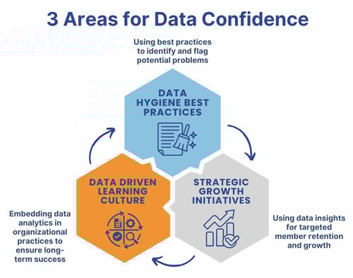 3 Areas for Data Confidence - Data Hygiene Best Practices, Strategic Growth Initiatives, Data Driven Learning Culture 