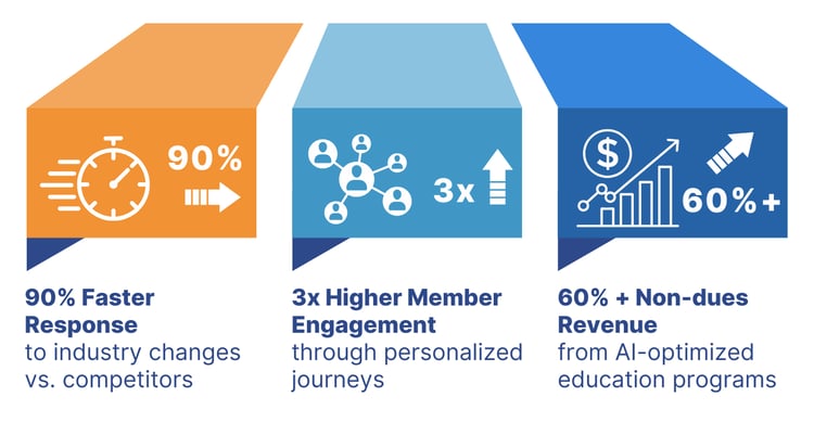 Associations that fully leverage LMS capabilities are achieving 90% faster response to industry changes vs. competitors, 3x higher member engagement through personalized journeys, and 60%+ non-due
