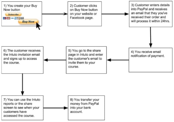 Intuto course PayPal purchasing process
